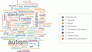 Autism Word Cloud