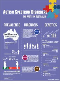 Autism - The Facts